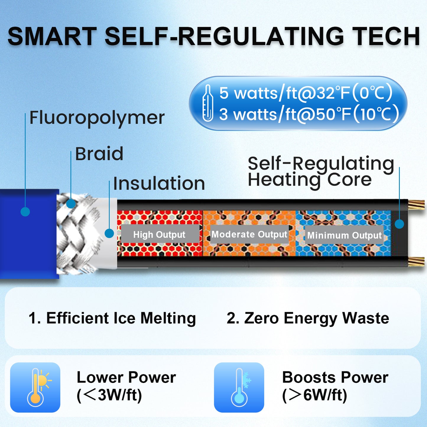 MAXKOSKO Sewage Pipe Heating Cable, Corrosion-Proof Fluoropolymer, Self-Regulating Heat Tech, 5ft to 75ft