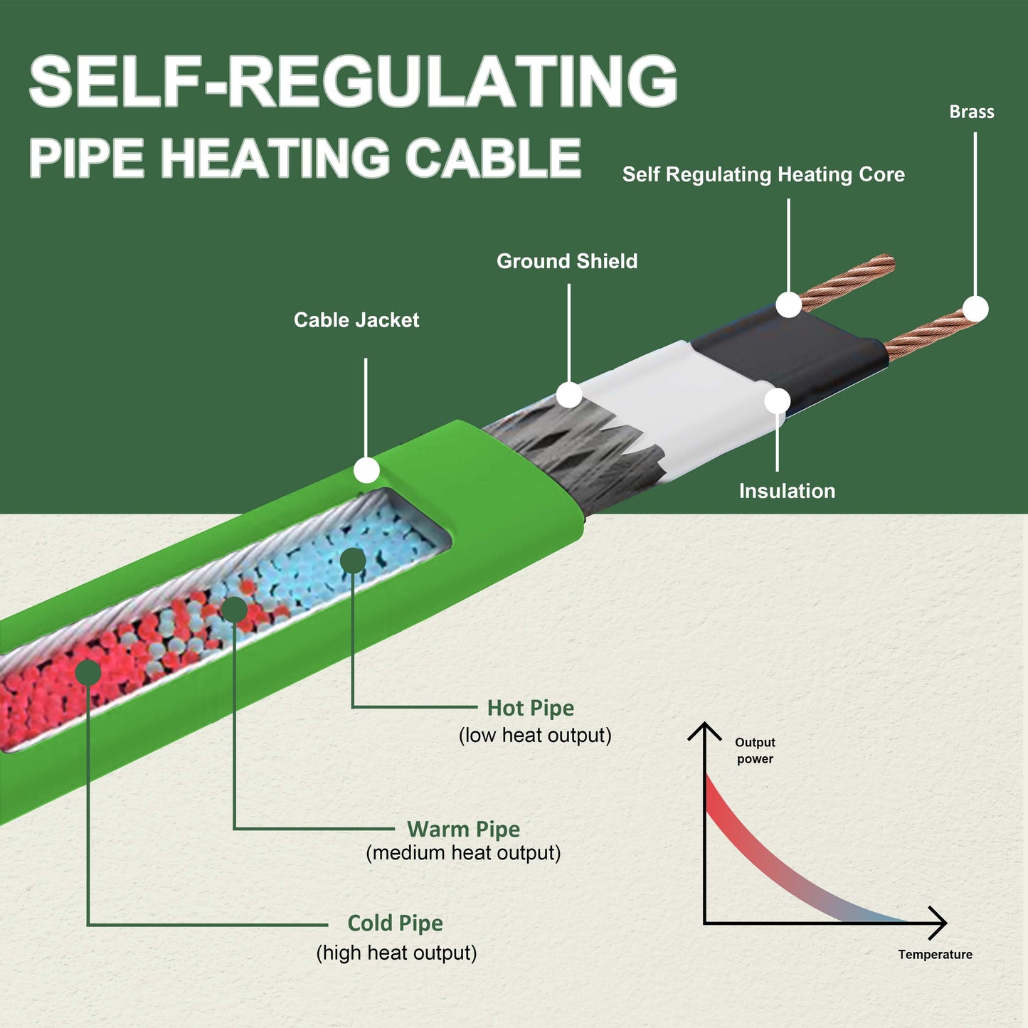 MAXKOSKO Heat Trace for Pipe Freeze Protection, Self-regulating for Metal and Plastic Water Pipe, 5W/ft